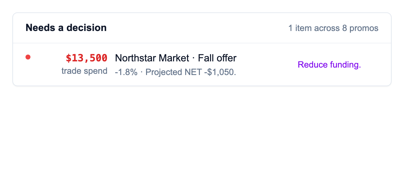 Revya Needs a decision panel. A sample Northstar Market promotion has $13,500 in trade spend and a projected $1,050 loss, with a recommendation to reduce funding.